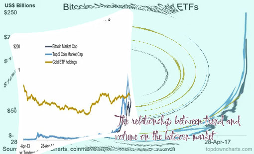 Bitcoin market value
